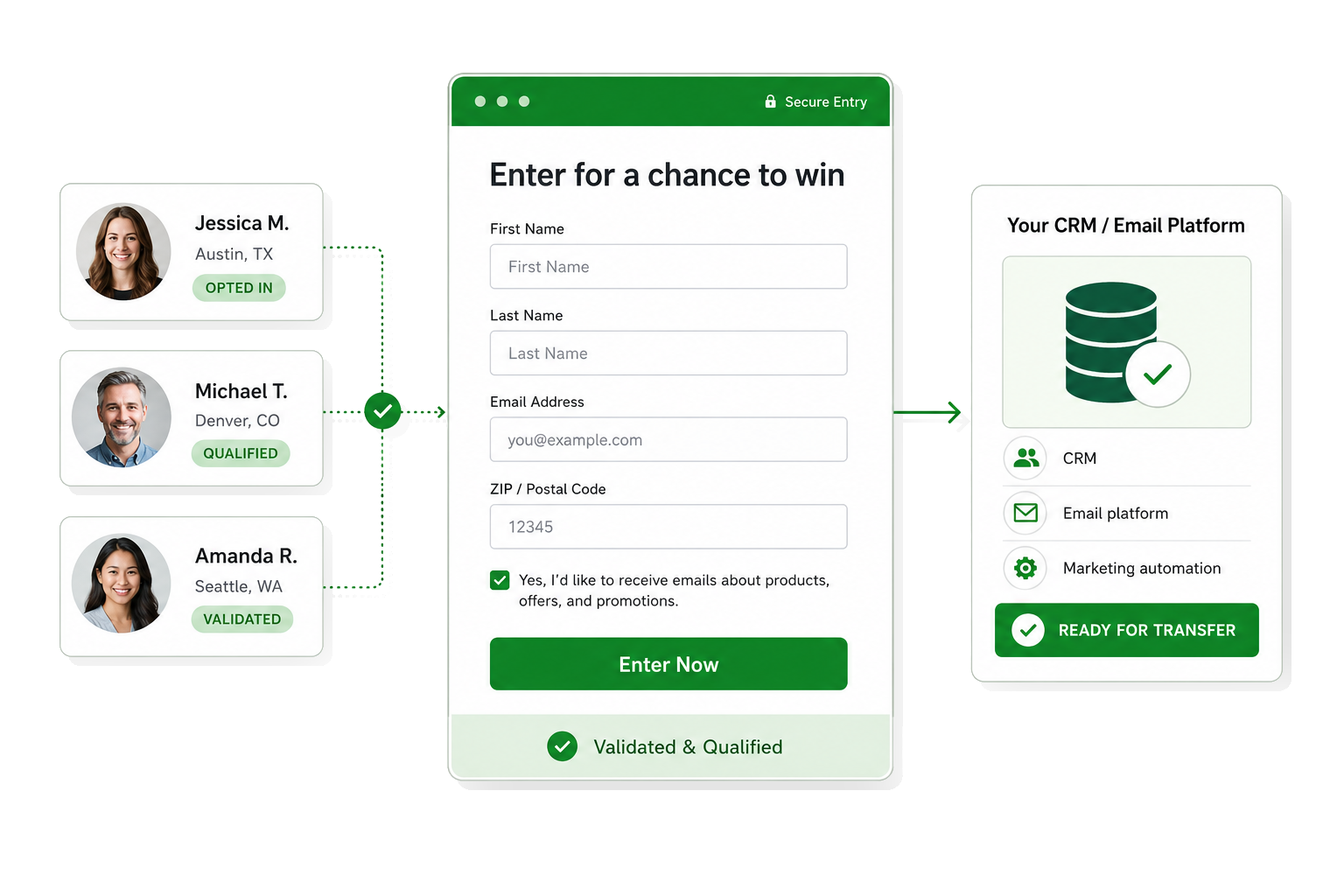 Qualified sweepstakes participants submitting consent data for transfer to a client CRM or email platform