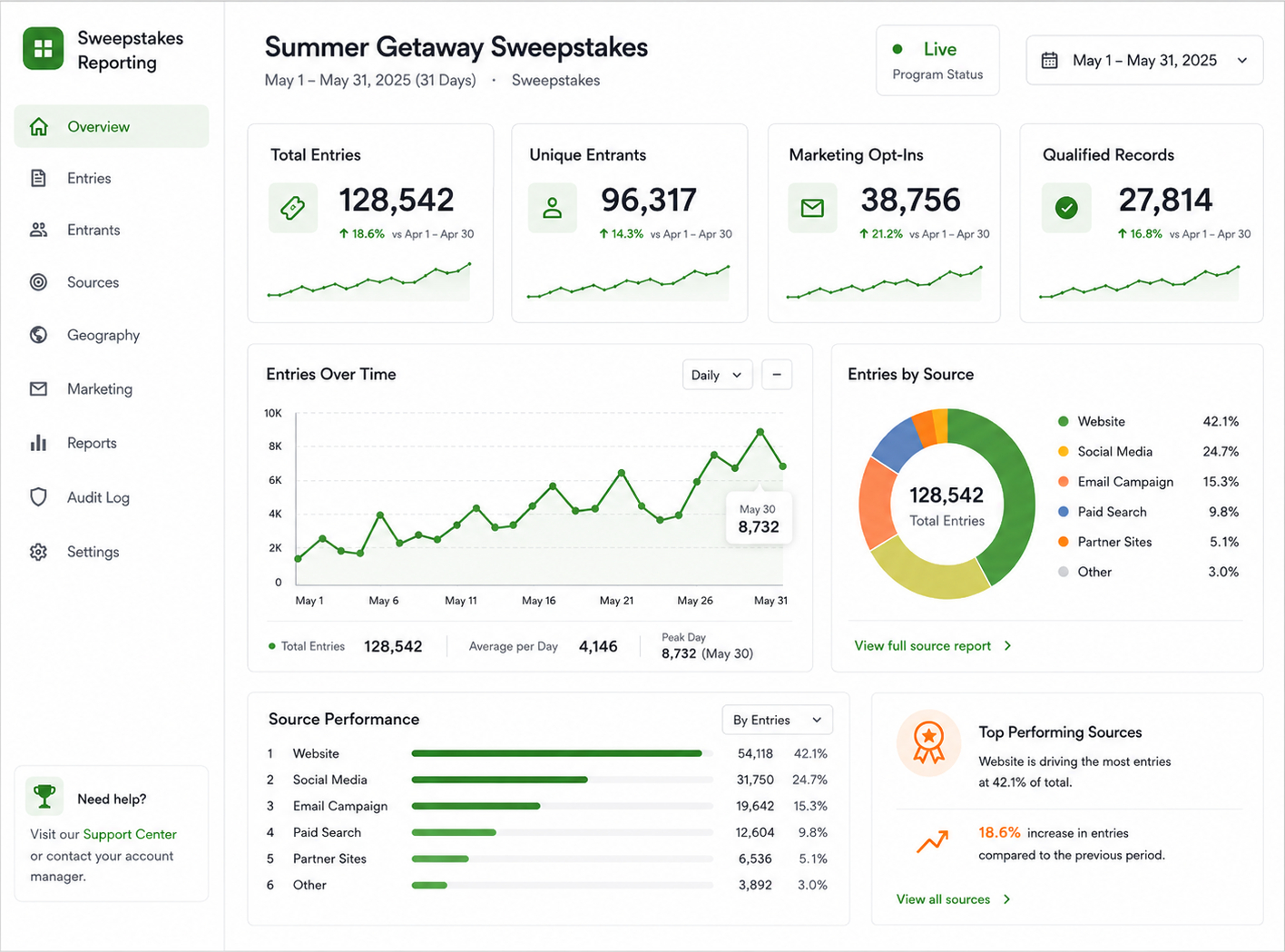 Sweepstakes reporting dashboard with entries, opt-ins, and source analytics